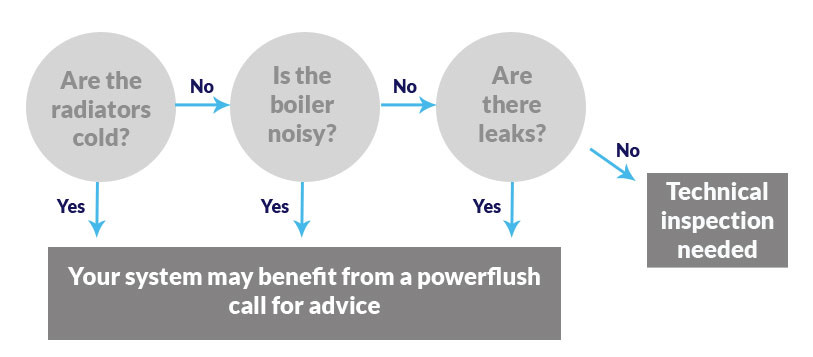 Does my heating system need a powerflush?